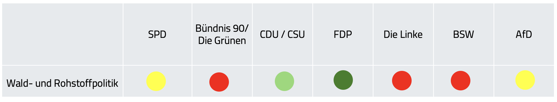 Bewertung der Wahlprogramme